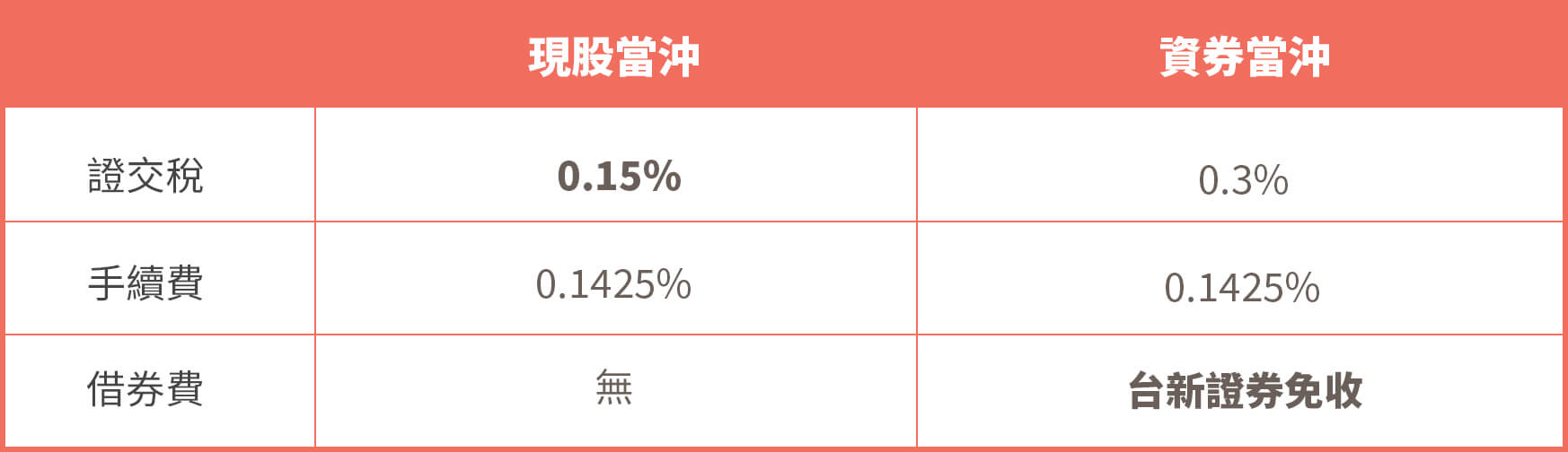 現股當沖及資券當沖手續費一覽表