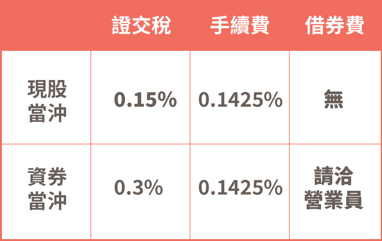 現股當沖及資券當沖手續費一覽表