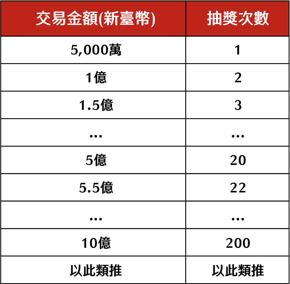 抽獎次數及交易金額對照表