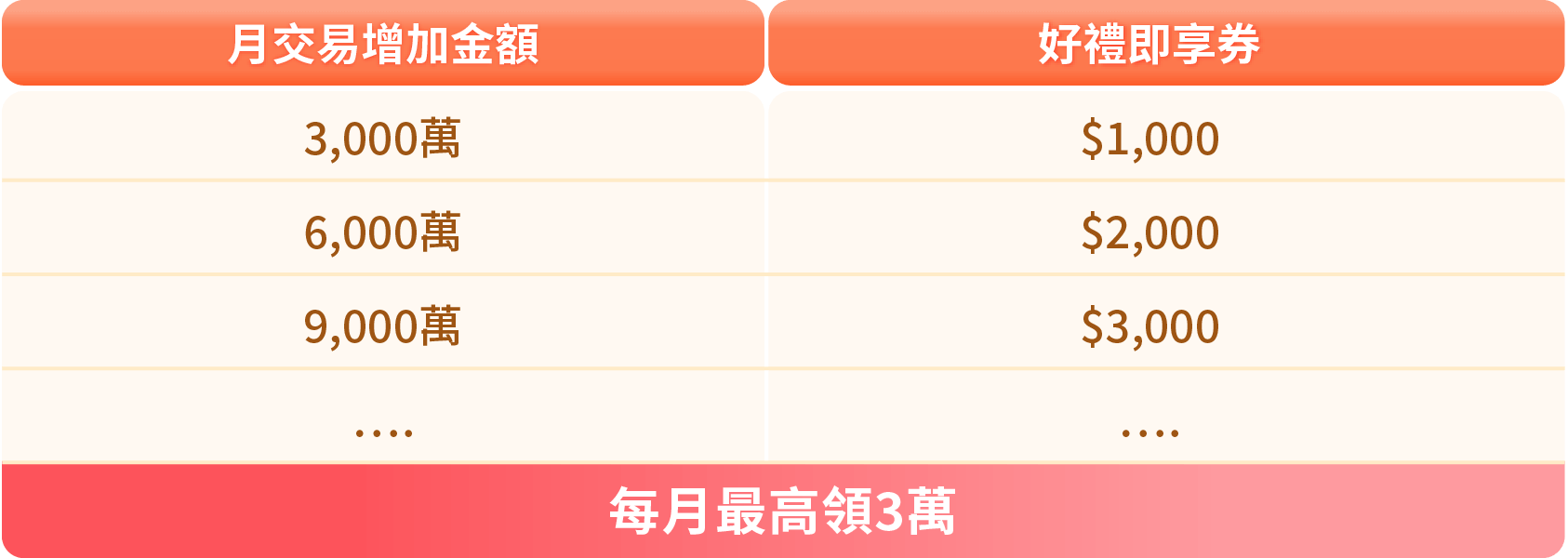 老朋友基礎獎勵獎金對照表
