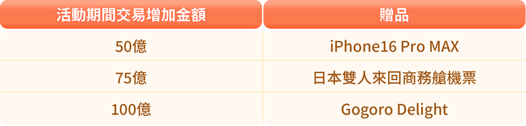 老朋友累積挑戰獎勵獎金對照表