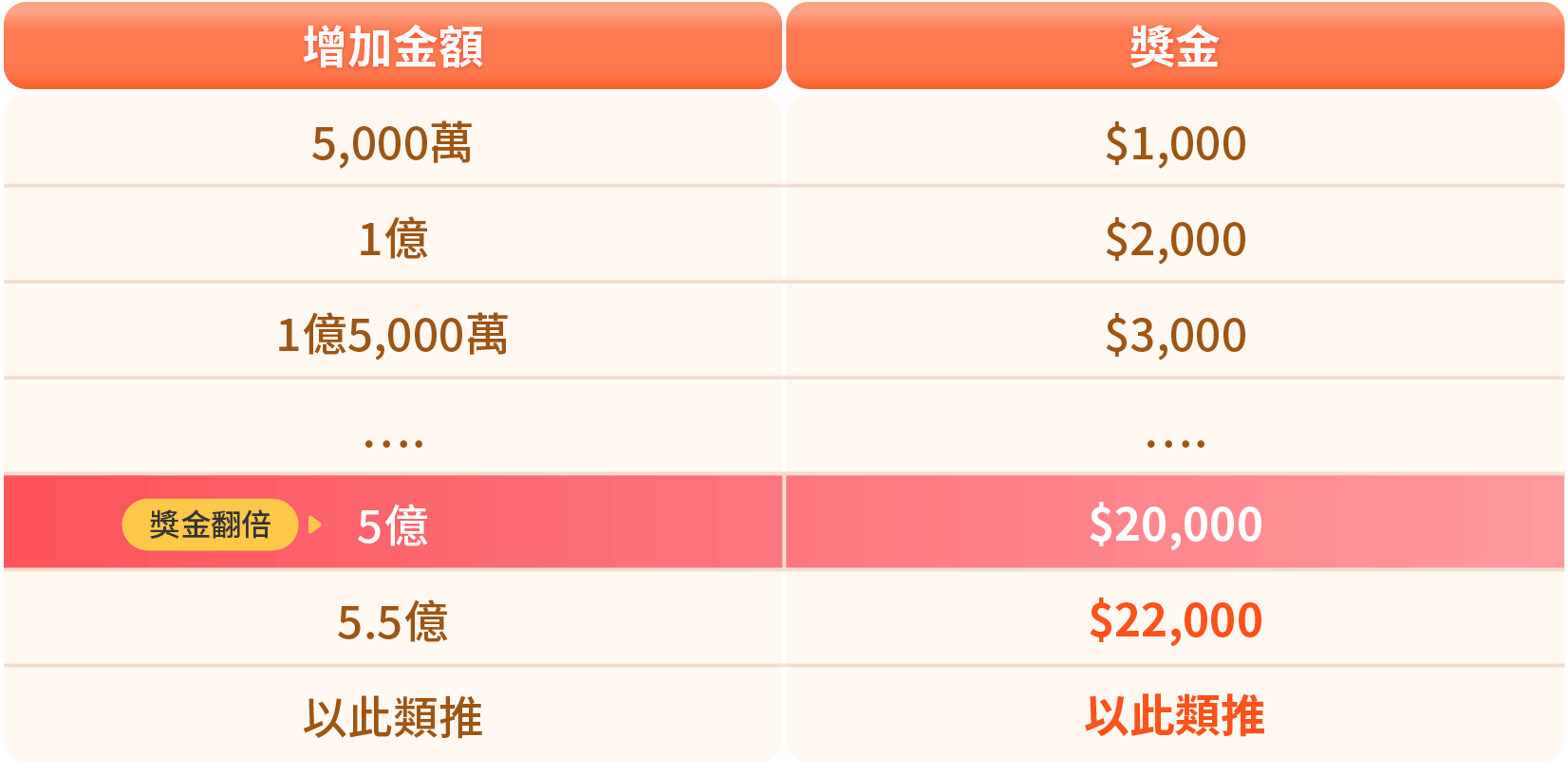 月月送3萬新朋友獎金對照表