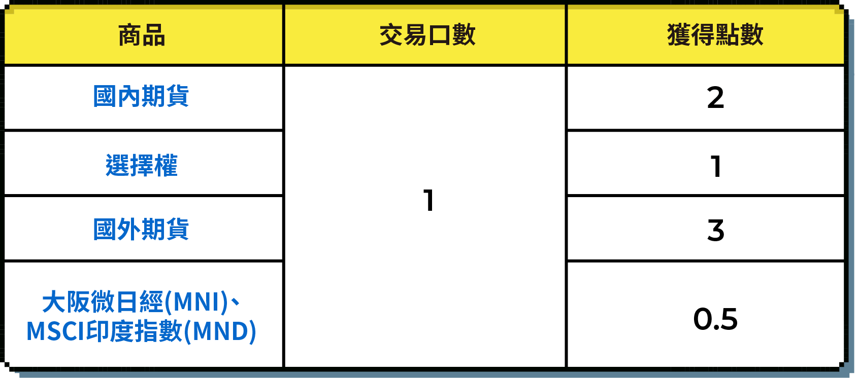 實際交易換算點數對照表