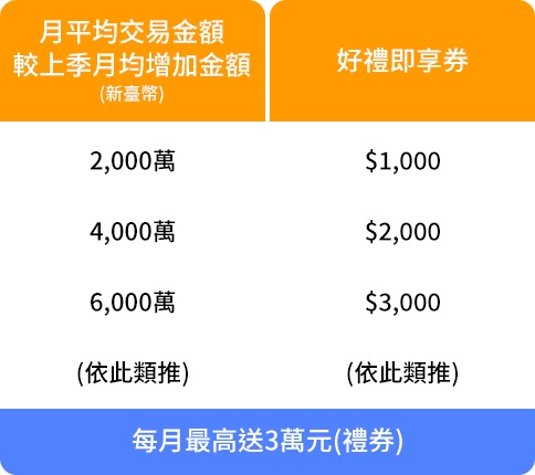 月月送三萬禮券對照表