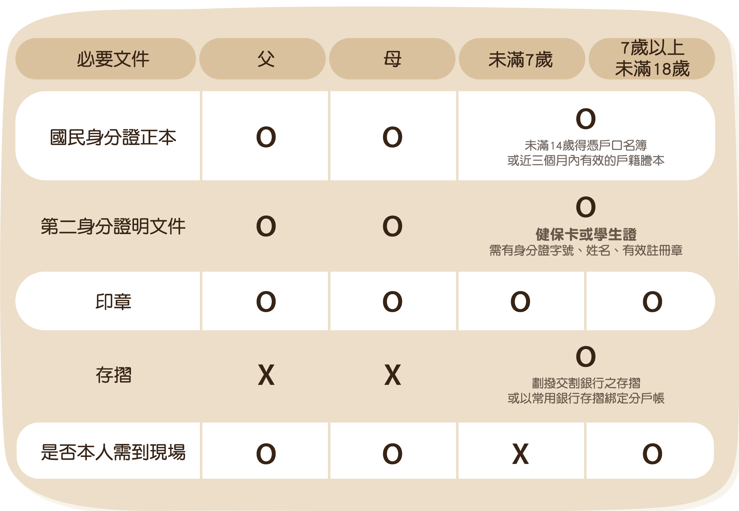 必要文件：父、母的國民身份證、第二身份證明文件、印章，本人到場，未滿7歲及7歲以上未滿18歲則憑戶口名簿或近三個月內有效的戶籍謄本、健保卡或學生證(需有身份證字號、姓名、有效註冊章)、印章、存摺(劃撥交割銀行之存摺或以常用銀行存摺綁定分戶帳)，7歲以上未滿18歲需本人到場，未滿7歲則不用